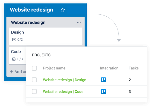 La integraci贸n de Trello elimina el doble trabajo